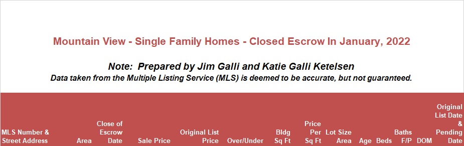 Mountain View Real Estate • Single Family Homes • Sold and Closed Escrow January of 2022 • Jim Galli & Katie Galli Ketelsen, Mountain View Realtors • (650) 224-5621 or (408) 252-7694