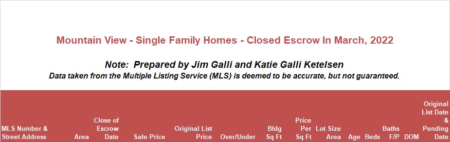 Mountain View Real Estate • Single Family Homes • Sold and Closed Escrow March of 2022 • Jim Galli & Katie Galli Ketelsen, Mountain View Realtors • (650) 224-5621 or (408) 252-7694