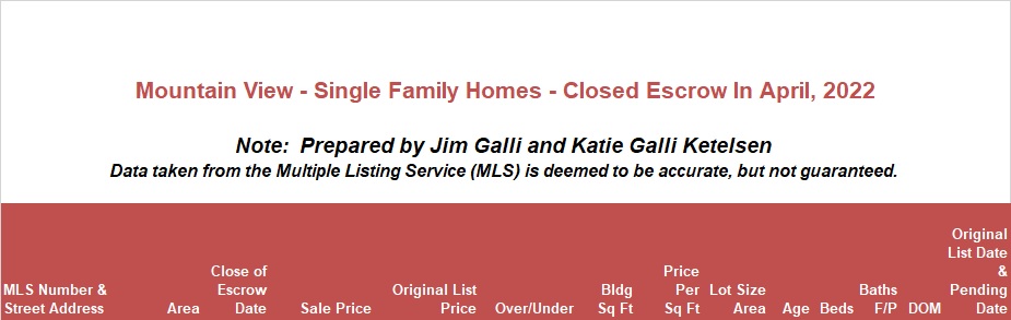 Mountain View Real Estate • Single Family Homes • Sold and Closed Escrow April of 2022 • Jim Galli & Katie Galli Ketelsen, Mountain View Realtors • (650) 224-5621 or (408) 252-7694