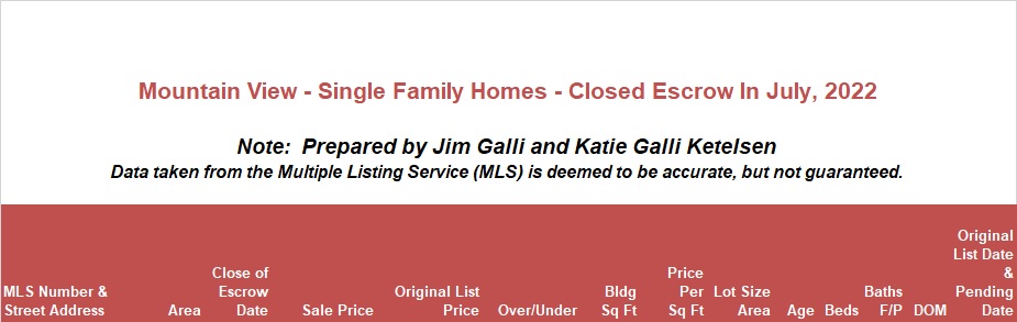 Mountain View Real Estate • Single Family Homes • Sold and Closed Escrow June of 2022 • Jim Galli & Katie Galli Ketelsen, Mountain View Realtors • (650) 224-5621 or (408) 252-7694