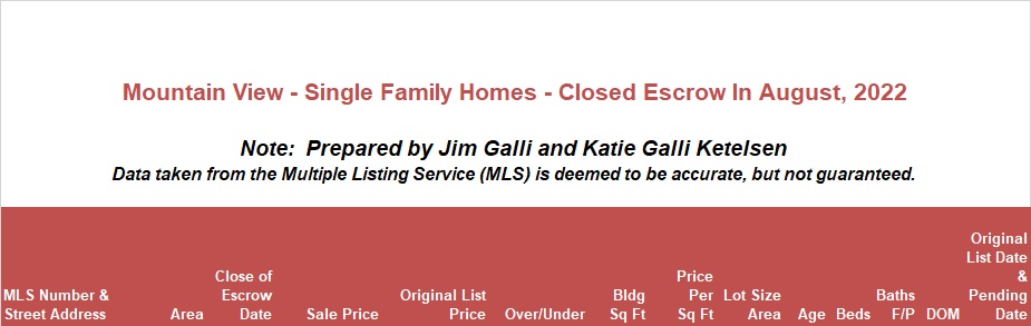 Mountain View Real Estate • Single Family Homes • Sold and Closed Escrow August of 2022 • Jim Galli & Katie Galli Ketelsen, Mountain View Realtors • (650) 224-5621 or (408) 252-7694