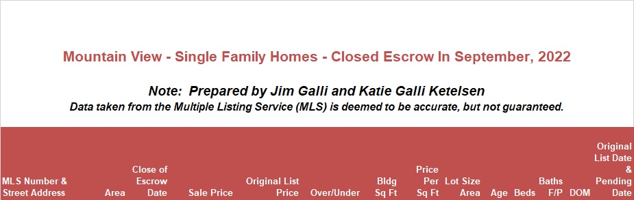 Mountain View Real Estate • Single Family Homes • Sold and Closed Escrow September of 2022 • Jim Galli & Katie Galli Ketelsen, Mountain View Realtors • (650) 224-5621 or (408) 252-7694