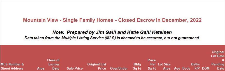 Mountain View Real Estate • Single Family Homes • Sold and Closed Escrow December of 2022 • Jim Galli & Katie Galli, Mountain View Realtors • (650) 224-5621 or (408) 252-7694