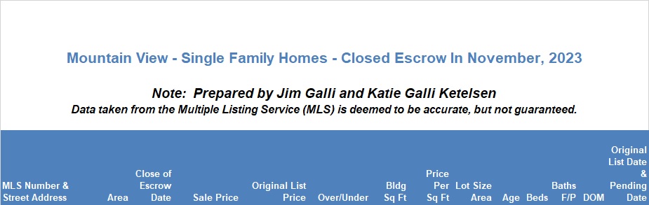 Mountain View Real Estate • Single Family Homes • Sold and Closed Escrow November of 2023 • Jim Galli & Katie Galli Ketelsen, Mountain View Realtors • (650) 224-5621 or (408) 252-7694