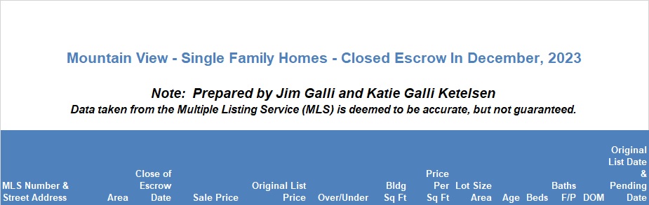 Mountain View Real Estate • Single Family Homes • Sold and Closed Escrow December of 2023 • Jim Galli & Katie Galli, Mountain View Realtors • (650) 224-5621 or (408) 252-7694