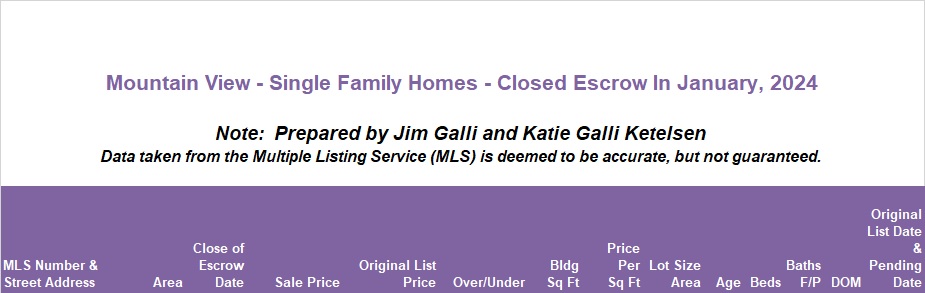 Mountain View Real Estate • Single Family Homes • Sold and Closed Escrow January of 2024 • Jim Galli & Katie Galli Ketelsen, Mountain View Realtors • (650) 224-5621 or (408) 252-7694