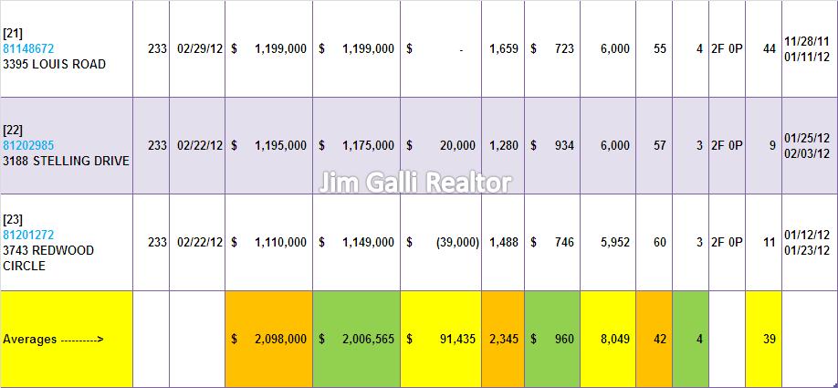 Palo Alto Real Estate • Single Family Homes • Sold and Closed Escrow February of 2012 • Jim Galli, Palo Alto Realtor • (650) 224-5621 or (408) 252-7694