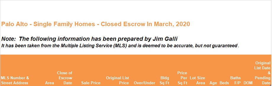 Palo Alto Real Estate • Single Family Homes • Sold and Closed Escrow March of 2020 • Jim Galli & Katie Galli Ketelsen, Palo Alto Realtors • (650) 224-5621 or (408) 252-7694