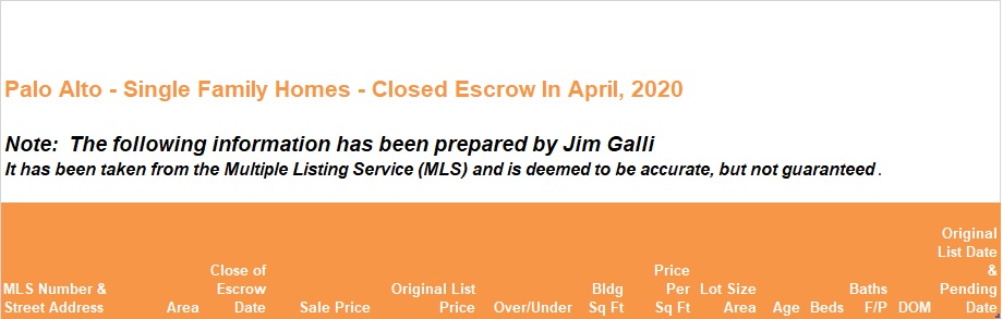 Palo Alto Real Estate • Single Family Homes • Sold and Closed Escrow April of 2020 • Jim Galli & Katie Galli Ketelsen, Palo Alto Realtors • (650) 224-5621 or (408) 252-7694
