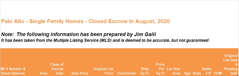 Palo Alto Real Estate • Single Family Homes • Sold and Closed Escrow August of 2020 • Jim Galli & Katie Galli Ketelsen, Palo Alto Realtors • (650) 224-5621 or (408) 252-7694
