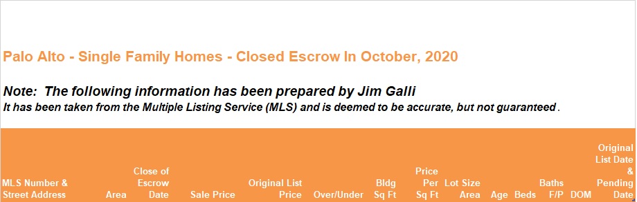 Palo Alto Real Estate • Single Family Homes • Sold and Closed Escrow October of 2020 • Jim Galli & Katie Galli Ketelsen, Palo Alto Realtors • (650) 224-5621 or (408) 252-7694