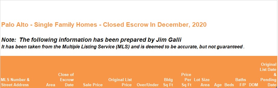 Palo Alto Real Estate • Single Family Homes • Sold and Closed Escrow December of 2020 • Jim Galli & Katie Galli, Palo Alto Realtors • (650) 224-5621 or (408) 252-7694