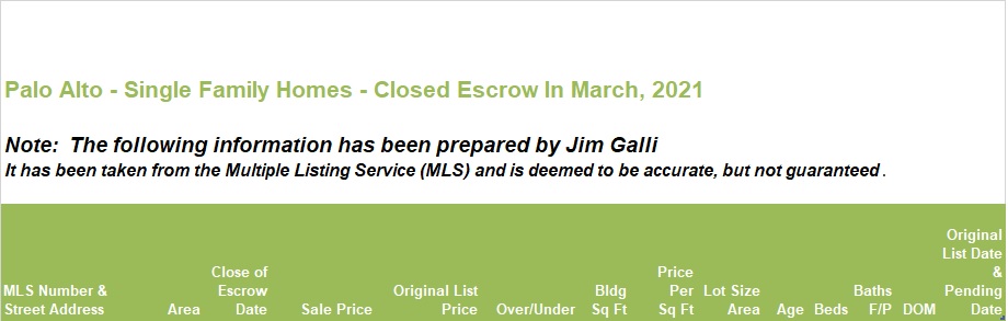 Palo Alto Real Estate • Single Family Homes • Sold and Closed Escrow March of 2021 • Jim Galli & Katie Galli Ketelsen, Palo Alto Realtors • (650) 224-5621 or (408) 252-7694