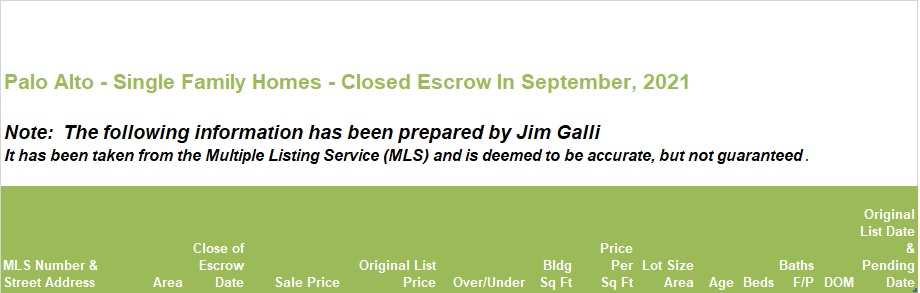 Palo Alto Real Estate • Single Family Homes • Sold and Closed Escrow September of 2021 • Jim Galli & Katie Galli Ketelsen, Palo Alto Realtors • (650) 224-5621 or (408) 252-7694