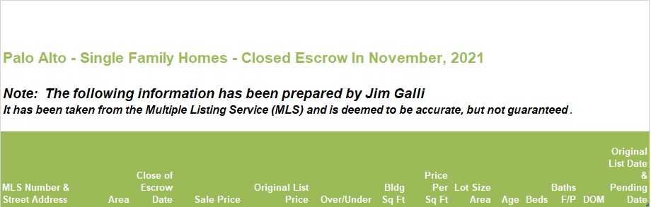 Palo Alto Real Estate • Single Family Homes • Sold and Closed Escrow November of 2021 • Jim Galli & Katie Galli Ketelsen, Palo Alto Realtors • (650) 224-5621 or (408) 252-7694