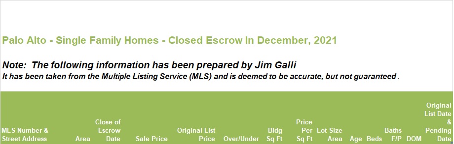 Palo Alto Real Estate • Single Family Homes • Sold and Closed Escrow December of 2021 • Jim Galli & Katie Galli, Palo Alto Realtors • (650) 224-5621 or (408) 252-7694