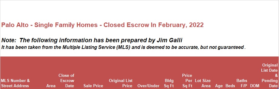 Palo Alto Real Estate • Single Family Homes • Sold and Closed Escrow February of 2022 • Jim Galli & Katie Galli Ketelsen, Palo Alto Realtors • (650) 224-5621 or (408) 252-7694