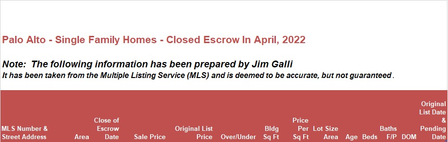 Palo Alto Real Estate • Single Family Homes • Sold and Closed Escrow April of 2022 • Jim Galli & Katie Galli Ketelsen, Palo Alto Realtors • (650) 224-5621 or (408) 252-7694