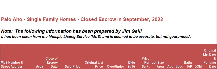 Palo Alto Real Estate • Single Family Homes • Sold and Closed Escrow September of 2022 • Jim Galli & Katie Galli Ketelsen, Palo Alto Realtors • (650) 224-5621 or (408) 252-7694