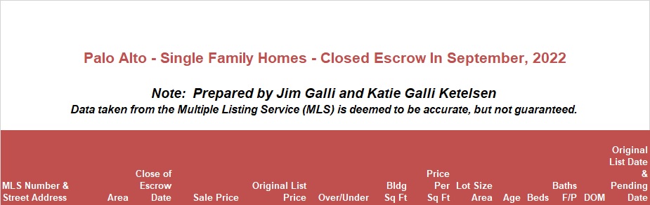 Palo Alto Real Estate • Single Family Homes • Sold and Closed Escrow September of 2022 • Jim Galli & Katie Galli Ketelsen, Palo Alto Realtors • (650) 224-5621 or (408) 252-7694