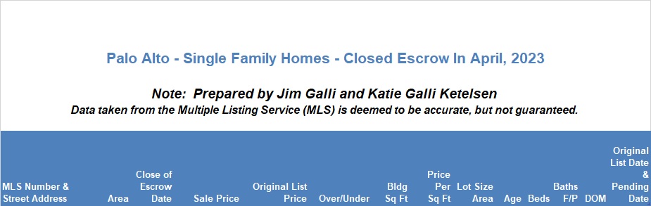 Palo Alto Real Estate • Single Family Homes • Sold and Closed Escrow April of 2023 • Jim Galli & Katie Galli Ketelsen, Palo Alto Realtors • (650) 224-5621 or (408) 252-7694