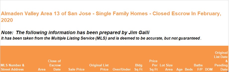 Almaden Valley Area of San Jose Real Estate • Single Family Homes • Sold and Closed Escrow February of 2020 • Jim Galli & Katie Galli Ketelsen, Almaden Valley Area of San Jose Realtors • (650) 224-5621 or (408) 252-7694
