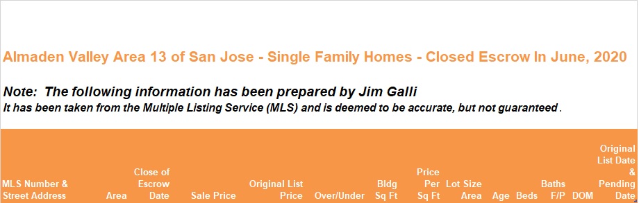 Almaden Valley Area of San Jose Real Estate • Single Family Homes • Sold and Closed Escrow June of 2020 • Jim Galli & Katie Galli Ketelsen, Almaden Valley Area of San Jose Realtors • (650) 224-5621 or (408) 252-7694
