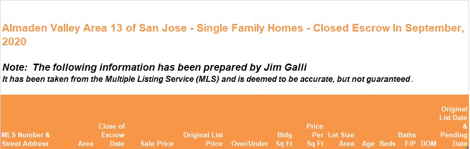 Almaden Valley Area of San Jose Real Estate • Single Family Homes • Sold and Closed Escrow September of 2020 • Jim Galli & Katie Galli Ketelsen, Almaden Valley Area of San Jose Realtors • (650) 224-5621 or (408) 252-7694