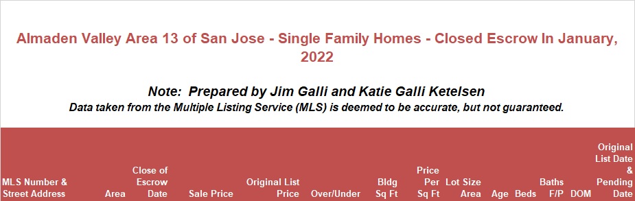 Almaden Valley Area of San Jose Real Estate • Single Family Homes • Sold and Closed Escrow January of 2022 • Jim Galli & Katie Galli Ketelsen, Almaden Valley Area of San Jose Realtors • (650) 224-5621 or (408) 252-7694