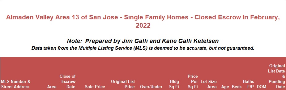 Almaden Valley Area of San Jose Real Estate • Single Family Homes • Sold and Closed Escrow February of 2022 • Jim Galli & Katie Galli Ketelsen, Almaden Valley Area of San Jose Realtors • (650) 224-5621 or (408) 252-7694