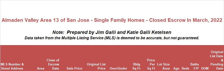 Almaden Valley Area of San Jose Real Estate • Single Family Homes • Sold and Closed Escrow March of 2022 • Jim Galli & Katie Galli Ketelsen, Almaden Valley Area of San Jose Realtors • (650) 224-5621 or (408) 252-7694