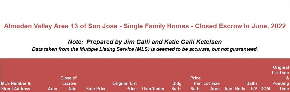 Almaden Valley Area of San Jose Real Estate • Single Family Homes • Sold and Closed Escrow June of 2022 • Jim Galli & Katie Galli Ketelsen, Almaden Valley Area of San Jose Realtors • (650) 224-5621 or (408) 252-7694