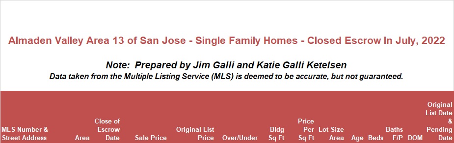 Almaden Valley Area of San Jose Real Estate • Single Family Homes • Sold and Closed Escrow July of 2022 • Jim Galli & Katie Galli Ketelsen, Almaden Valley Area of San Jose Realtors • (650) 224-5621 or (408) 252-7694