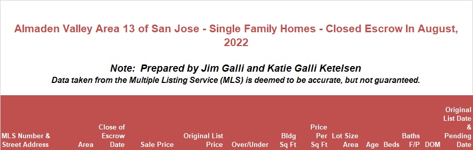 Almaden Valley Area of San Jose Real Estate • Single Family Homes • Sold and Closed Escrow August of 2022 • Jim Galli & Katie Galli Ketelsen, Almaden Valley Area of San Jose Realtors • (650) 224-5621 or (408) 252-7694