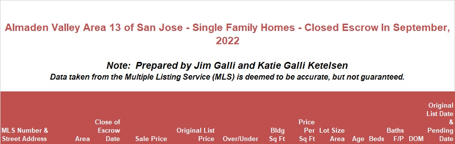 Almaden Valley Area of San Jose Real Estate • Single Family Homes • Sold and Closed Escrow September of 2022 • Jim Galli & Katie Galli Ketelsen, Almaden Valley Area of San Jose Realtors • (650) 224-5621 or (408) 252-7694
