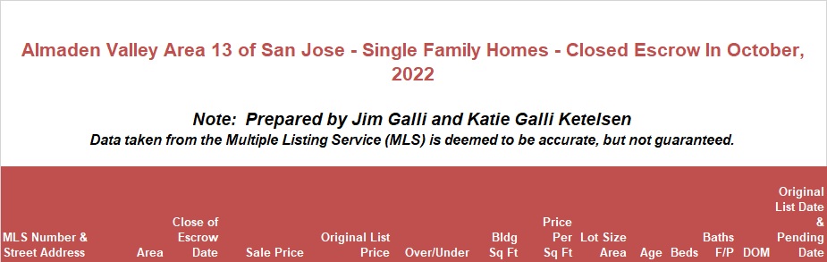 Almaden Valley Area of San Jose Real Estate • Single Family Homes • Sold and Closed Escrow October of 2022 • Jim Galli & Katie Galli Ketelsen, Almaden Valley Area of San Jose Realtors • (650) 224-5621 or (408) 252-7694