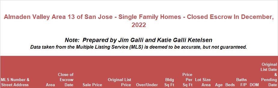 Almaden Valley Area of San Jose Real Estate • Single Family Homes • Sold and Closed Escrow December of 2022 • Jim Galli & Katie Galli Ketelsen, Almaden Valley Area of San Jose Realtors • (650) 224-5621 or (408) 252-7694