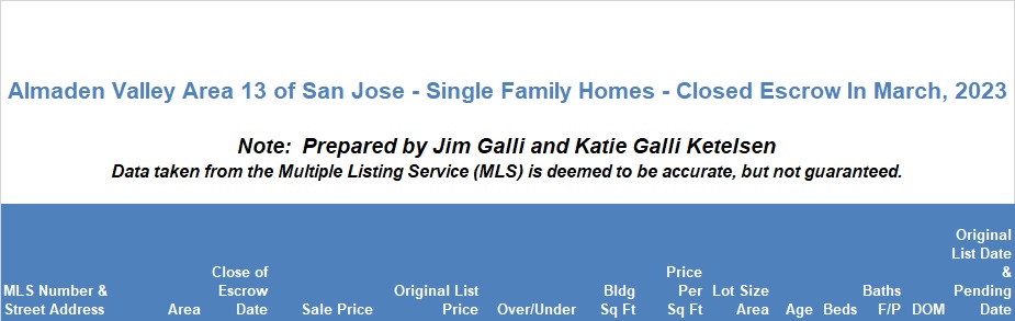 Almaden Valley Area of San Jose Real Estate • Single Family Homes • Sold and Closed Escrow March of 2023 • Jim Galli & Katie Galli Ketelsen, Almaden Valley Area of San Jose Realtors • (650) 224-5621 or (408) 252-7694