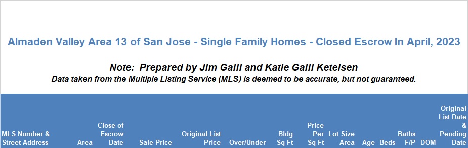 Almaden Valley Area of San Jose Real Estate • Single Family Homes • Sold and Closed Escrow April of 2023 • Jim Galli & Katie Galli Ketelsen, Almaden Valley Area of San Jose Realtors • (650) 224-5621 or (408) 252-7694