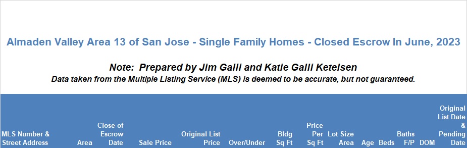 Almaden Valley Area of San Jose Real Estate • Single Family Homes • Sold and Closed Escrow June of 2023 • Jim Galli & Katie Galli Ketelsen, Almaden Valley Area of San Jose Realtors • (650) 224-5621 or (408) 252-7694