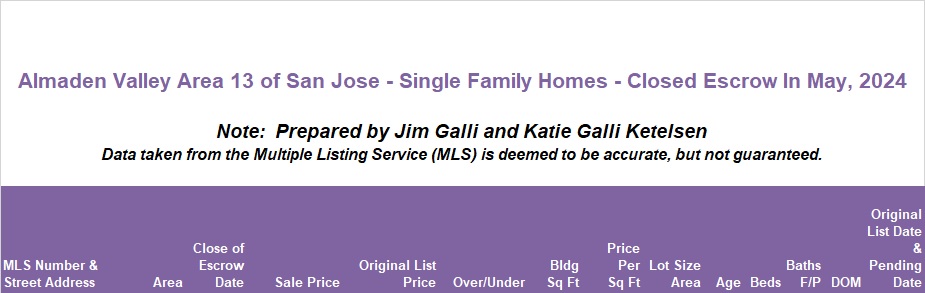 Almaden Valley Area of San Jose Real Estate • Single Family Homes • Sold and Closed Escrow May of 2024 • Jim Galli & Katie Galli Ketelsen, Almaden Valley Area of San Jose Realtors • (650) 224-5621 or (408) 252-7694