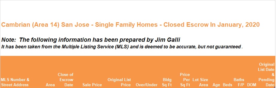 Cambrian Real Estate • Single Family Homes • Sold and Closed Escrow January of 2020 • Jim Galli & Katie Galli Ketelsen, Cambrian Realtors • (650) 224-5621 or (408) 252-7694