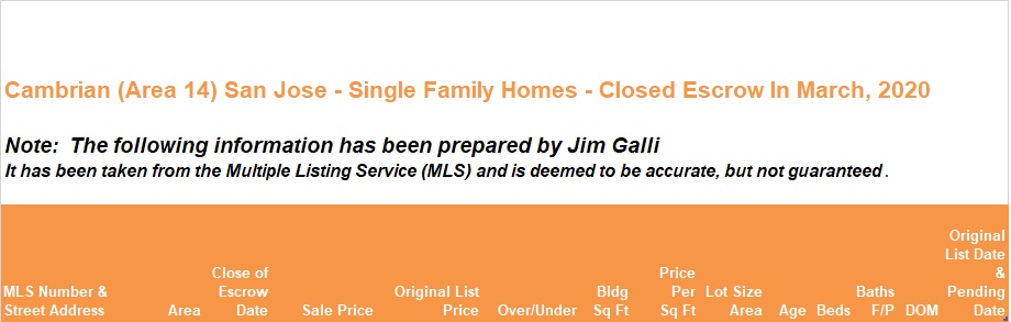 Cambrian Real Estate • Single Family Homes • Sold and Closed Escrow March of 2020 • Jim Galli & Katie Galli Ketelsen, Cambrian Realtors • (650) 224-5621 or (408) 252-7694