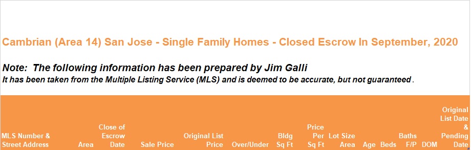 Cambrian Real Estate • Single Family Homes • Sold and Closed Escrow September of 2020 • Jim Galli & Katie Galli Ketelsen, Cambrian Realtors • (650) 224-5621 or (408) 252-7694