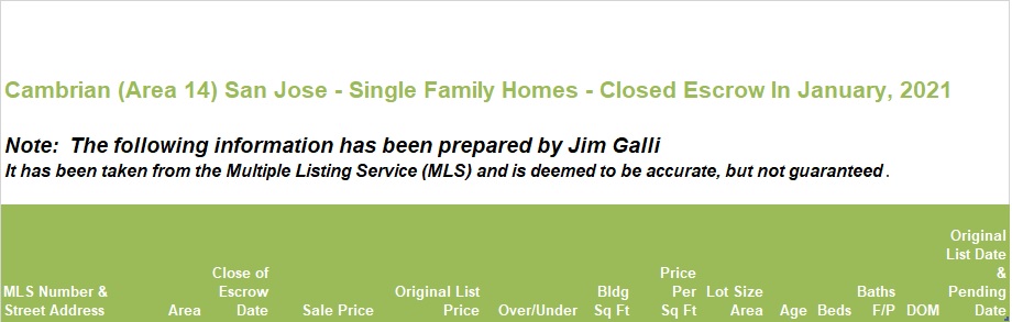 Cambrian Real Estate • Single Family Homes • Sold and Closed Escrow January of 2021 • Jim Galli & Katie Galli Ketelsen, Cambrian Realtors • (650) 224-5621 or (408) 252-7694