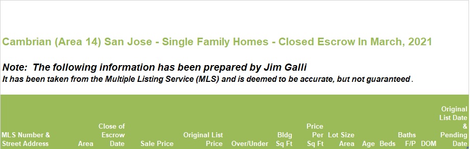 Cambrian Real Estate • Single Family Homes • Sold and Closed Escrow March of 2021 • Jim Galli & Katie Galli Ketelsen, Cambrian Realtors • (650) 224-5621 or (408) 252-7694