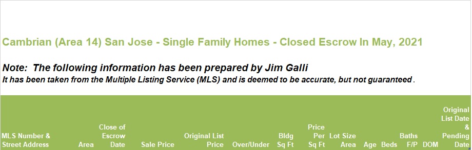 Cambrian Real Estate • Single Family Homes • Sold and Closed Escrow May of 2021 • Jim Galli & Katie Galli Ketelsen, Cambrian Realtors • (650) 224-5621 or (408) 252-7694