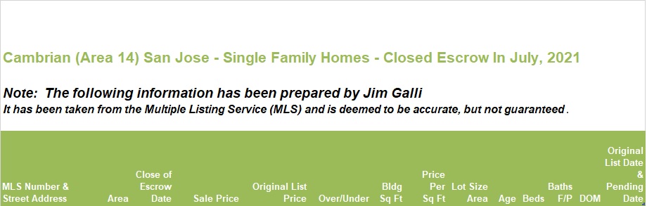 Cambrian Real Estate • Single Family Homes • Sold and Closed Escrow July of 2021 • Jim Galli & Katie Galli Ketelsen, Cambrian Realtors • (650) 224-5621 or (408) 252-7694