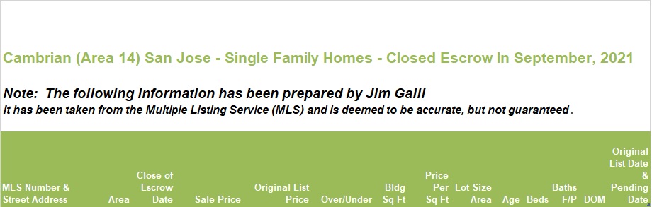 Cambrian Real Estate • Single Family Homes • Sold and Closed Escrow September of 2021 • Jim Galli & Katie Galli Ketelsen, Cambrian Realtors • (650) 224-5621 or (408) 252-7694