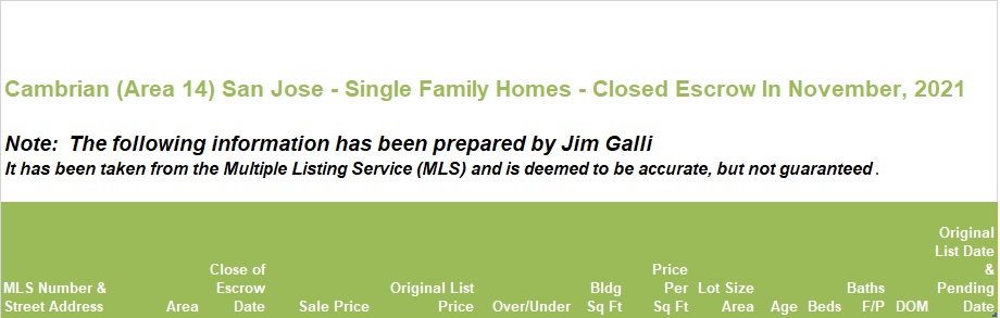 Cambrian Real Estate • Single Family Homes • Sold and Closed Escrow November of 2021 • Jim Galli & Katie Galli Ketelsen, Cambrian Realtors • (650) 224-5621 or (408) 252-7694